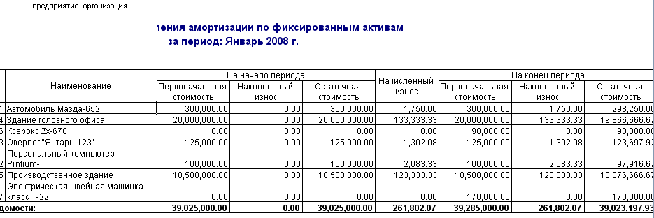 Ведомость начисления амортизации образец